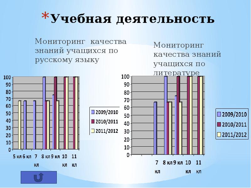 мониторинг по предметам. график мониторинга качества образования. диаграмма успеваемости и качества знаний. мониторинг качества знаний по русскому языку. мониторинг успеваемости и качества знаний диаграмма.