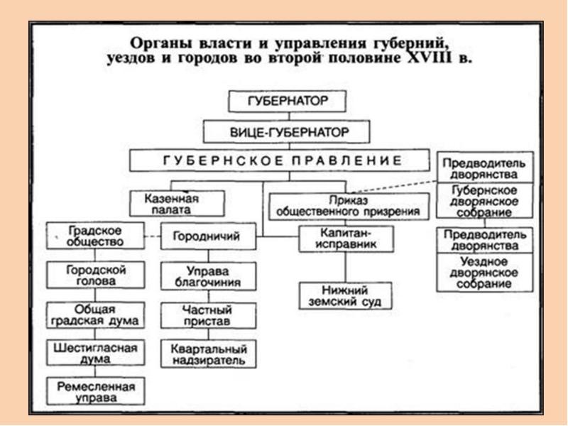 Схема органов власти при александре 2