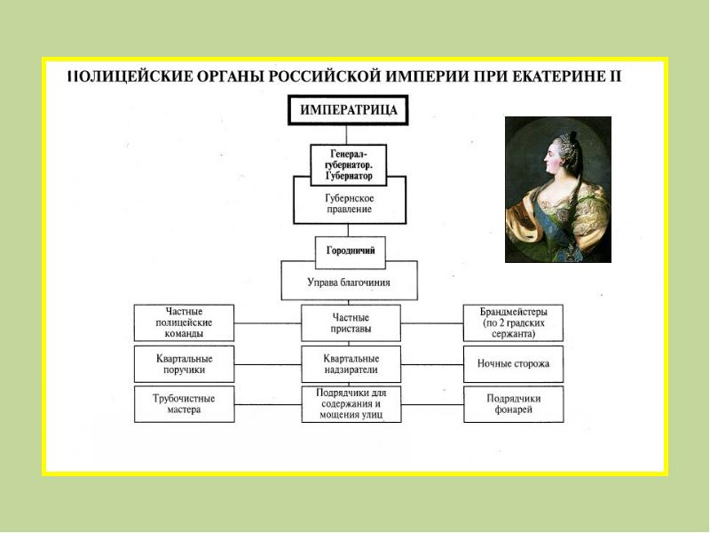 Органы при петре 1. Система управления при Екатерине 2 схема. Органы управления при Екатерине 2. Структура полиции в 18 веке. Полицейских органов в 18 веке.