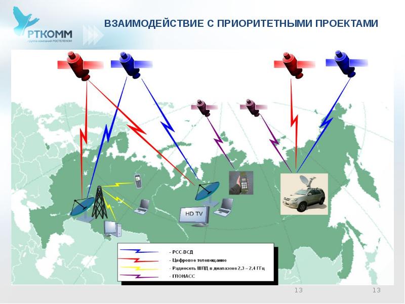 Современная спутниковая связь проект