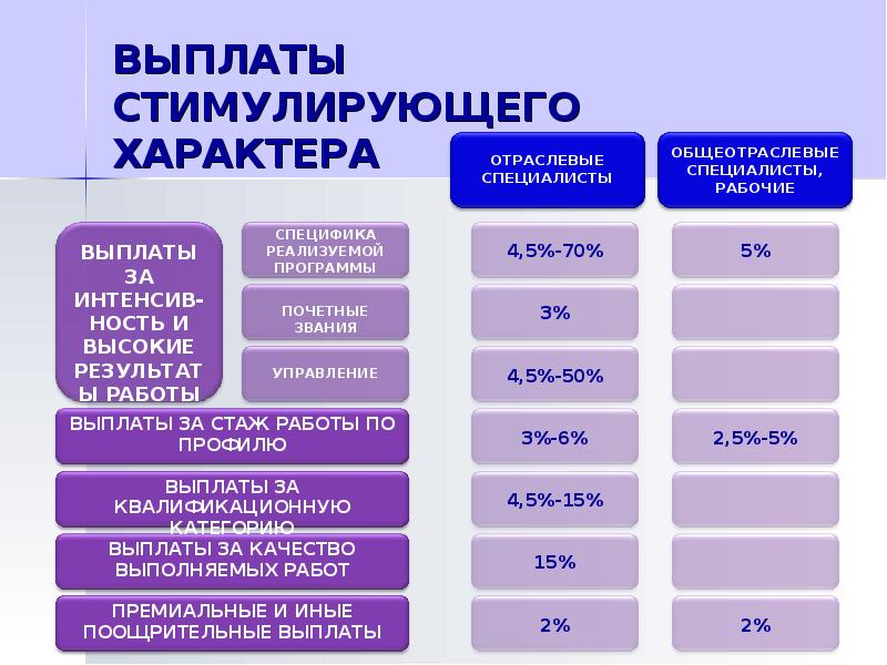 Управление выплатами. Выплаты стимулирующего характера. Что такое стимулирующие выплаты работникам. Виды стимулирующих выплат. Выплата стимулирующих выплат работникам.