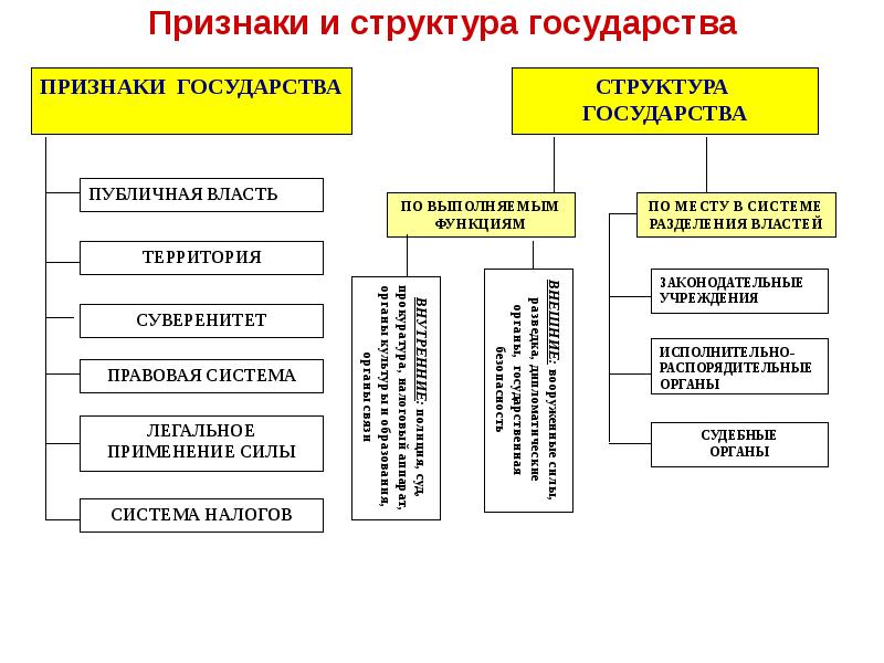 Государство в политической системе презентация 11 класс профильный уровень