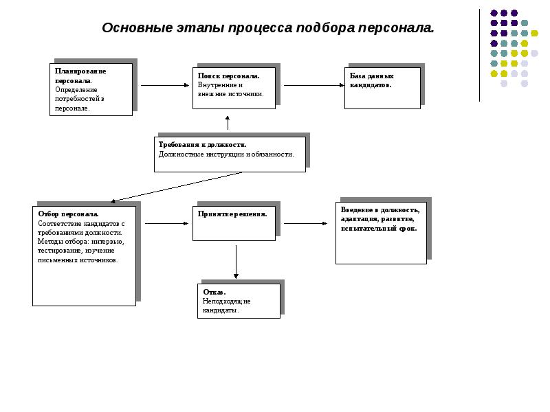 План набора персонала