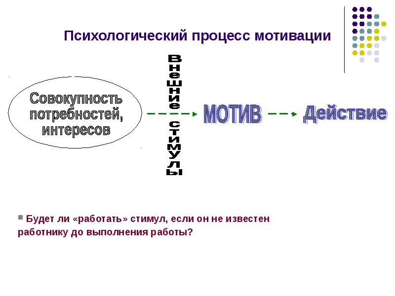 Мотивация мотивационный процесс