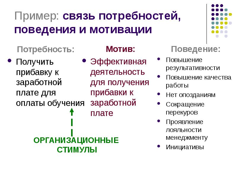 Потребность поведения. Взаимосвязь потребности - стимулы. Примеры взаимосвязи потребностей. Потребности и мотивационное поведение. Связь мотивации и потребностей.