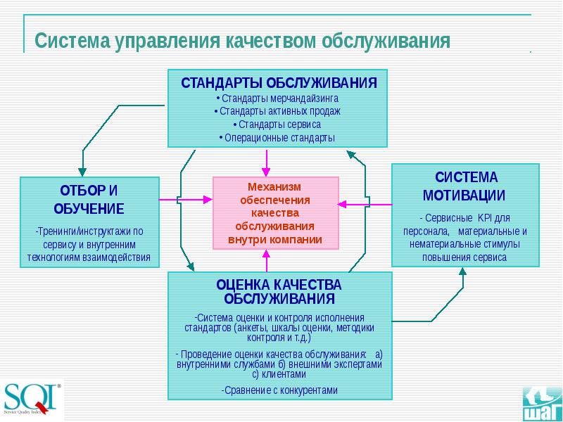 Управление сервисом презентация