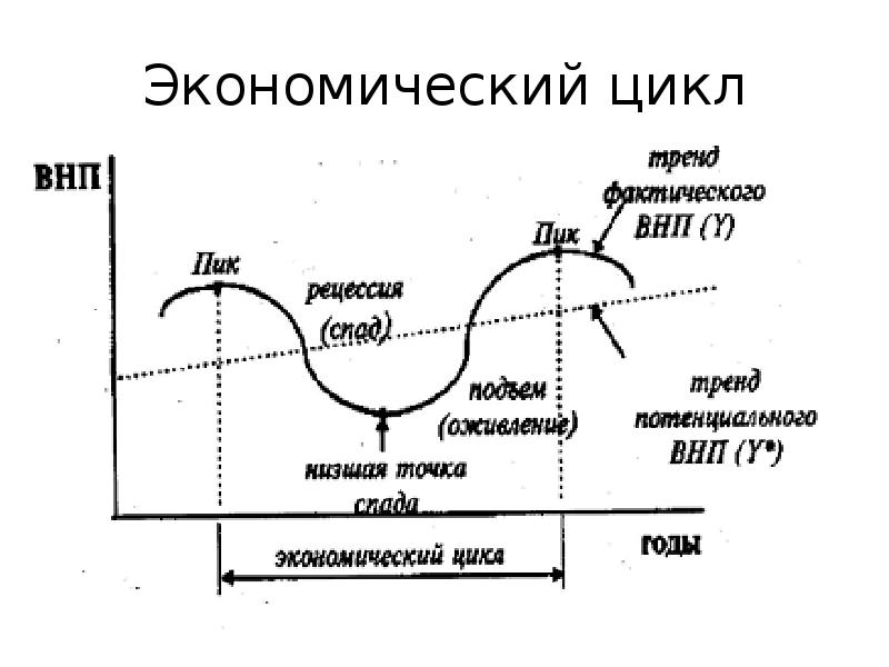 Понятие экономического цикла виды циклов. Фазы экономического цикла схема. Фазы экономического цикла на графике. Экономический цикл фазы экономического цикла. Фазы экономического цикла рисунок.