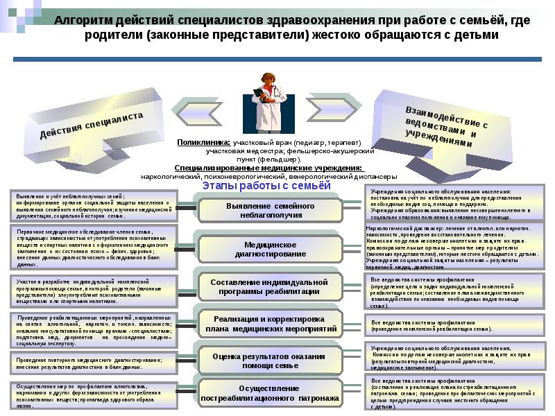 Работа специалиста по социальной работе алгоритм. Алгоритм деятельности специалиста по социальной работе. Консультирование пациента алгоритм. Алгоритм работы специалиста по социальной работе. Алгоритм социального проекта.
