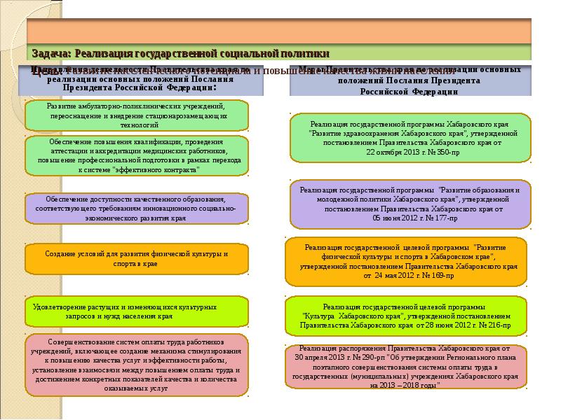 Реализация положения. План мероприятий правительства. План по реализации послания. Доклад о выполнении мероприятий по муниципальной программе. Программа социальной политики Хабаровского края.