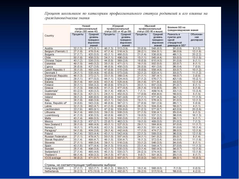 Международные результаты. ICCS Результаты мировая таблица.