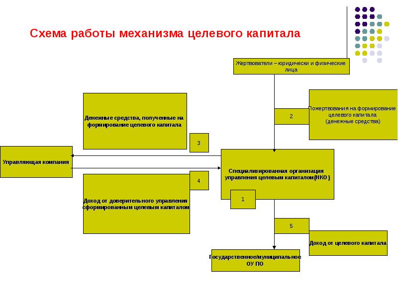 Механизм работы. Схема формирования целевого капитала. Схемы формирования и использования целевого капитала.. Этапы управления целевым капиталом. Схема процесса работы фонда целевого капитала.