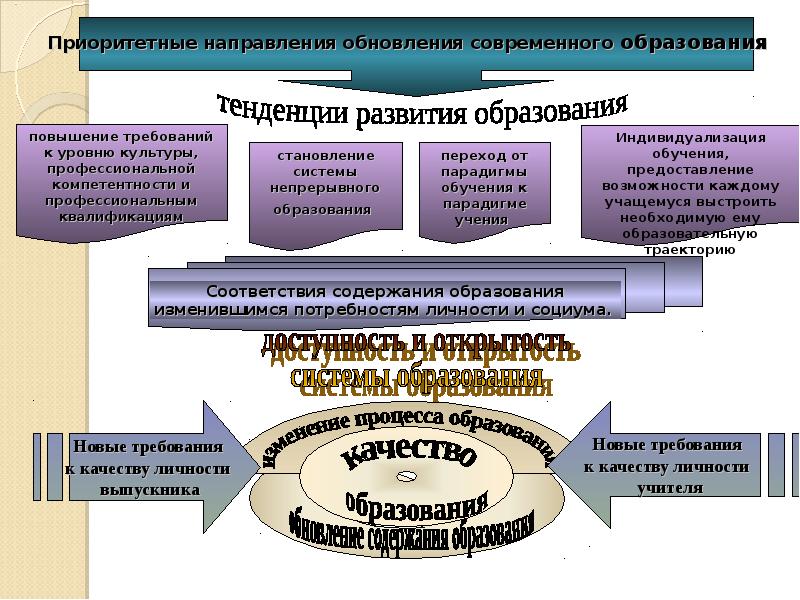 Современные тенденции развития образования презентация