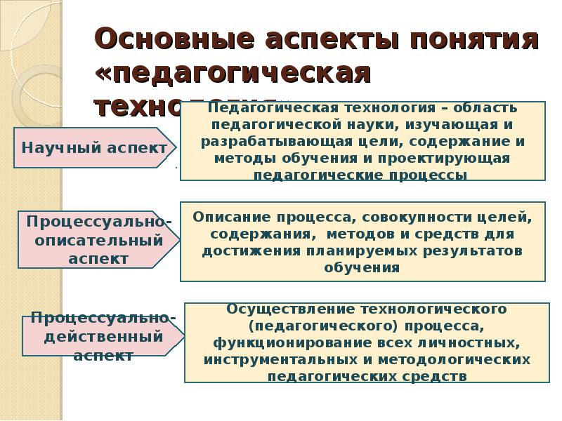 Педагогические аспекты образования. Аспекты педагогического процесса. Аспекты педагогической технологии. Аспекты понятия педагогическая технология. Основные аспекты образования.