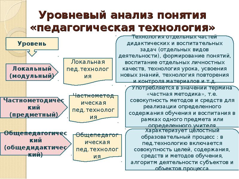 Определение понятию анализ. Анализ педагогического процесса. Уровни педагогической технологии в педагогике. Анализ понятия «педагогическая технология» различных авторов. Уровневый анализ учебной деятельности.