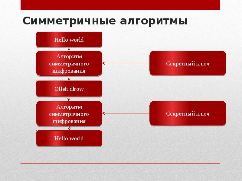 Алгоритмы шифрования. Симметричные и асимметричные алгоритмы шифрования. Ассиметричные алгоритмы. Сравнение симметричных и асимметричных алгоритмов шифрования.