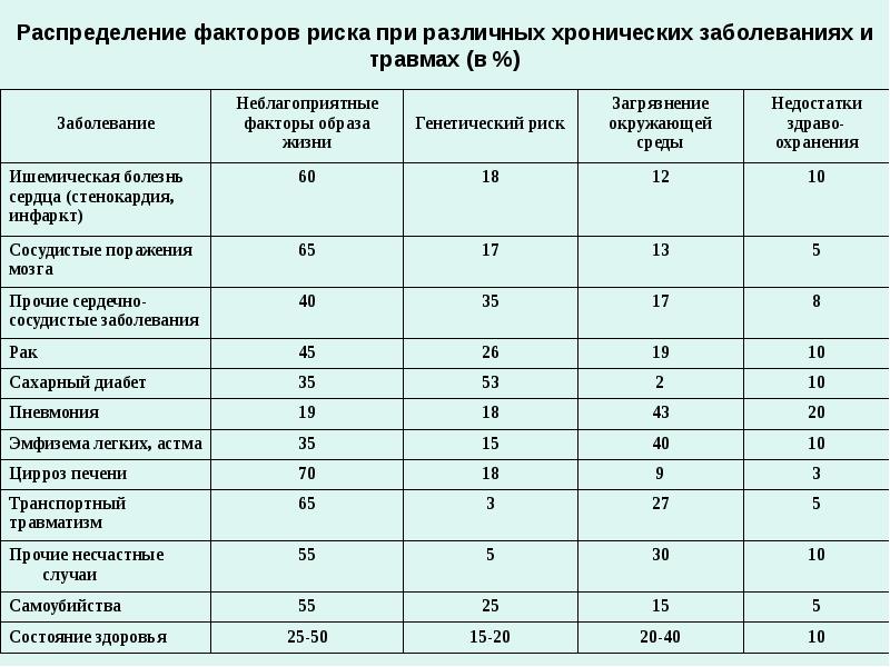 Воздействие факторов риска. Факторы риска заболеваний таблица. Таблица по факторам риска. Таблица анализа факторов риска. Факторы риска при различных заболеваниях.