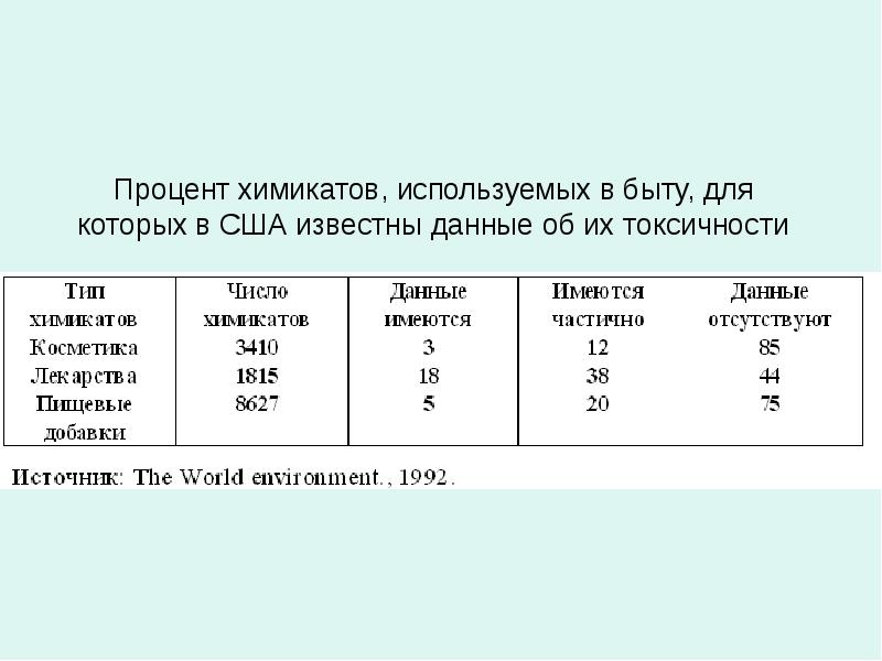 Известны данные. Индекс токсичности краски для детской в процентах. Сократите количество используемых химикатов.