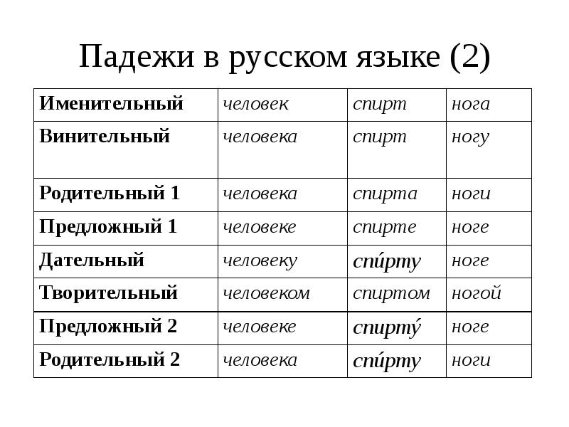 Падежи в русском языке презентация