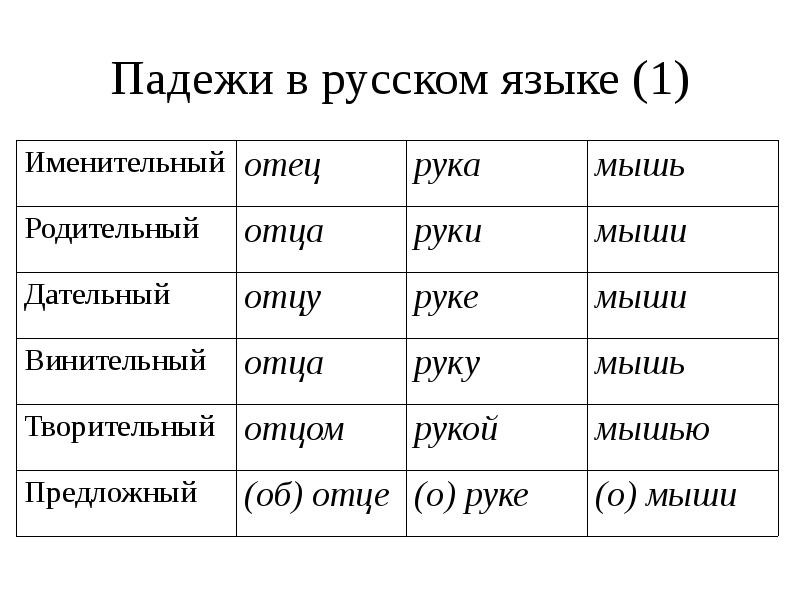 Рисунок по падежам