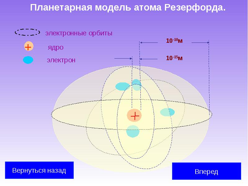 Планетарная модель атома Резерфорда.