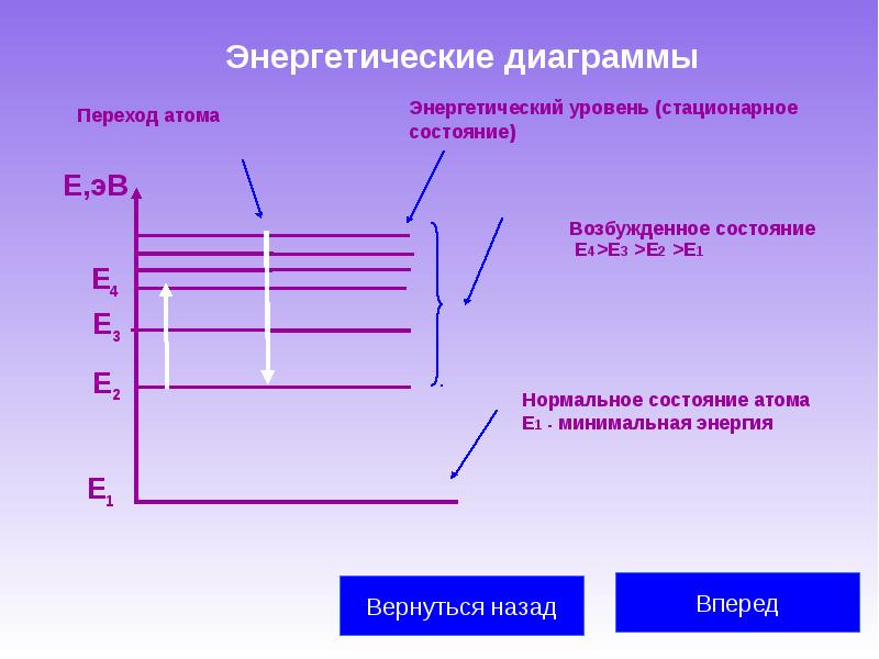 Диаграмма уровней энергии