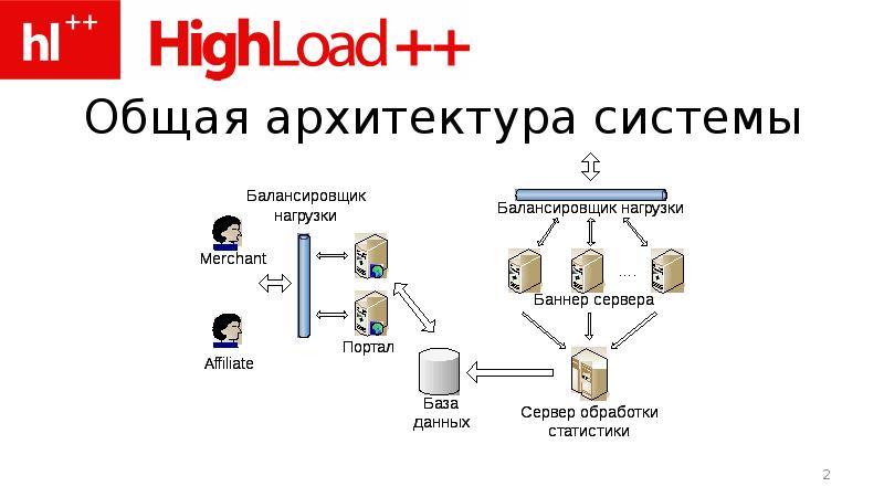 Архитектура интернет магазина схема