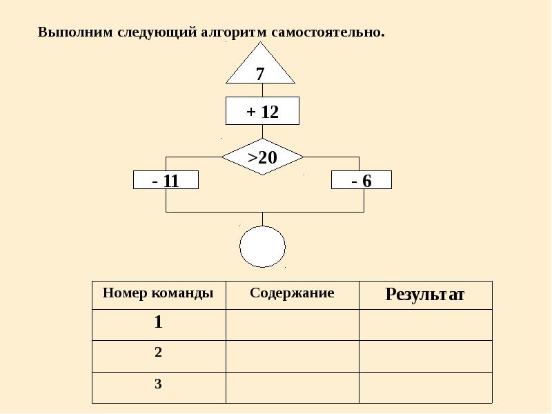 Алгоритм 1 1 3. Выполните следующий алгоритм. Самостоятельный алгоритм. Алгоритмы Информатика 7 класс. Выполнимый алгоритм.