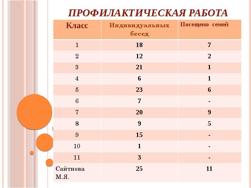 Анализ воспитательной работы за 1 четверть. Класс индивидуальная см.