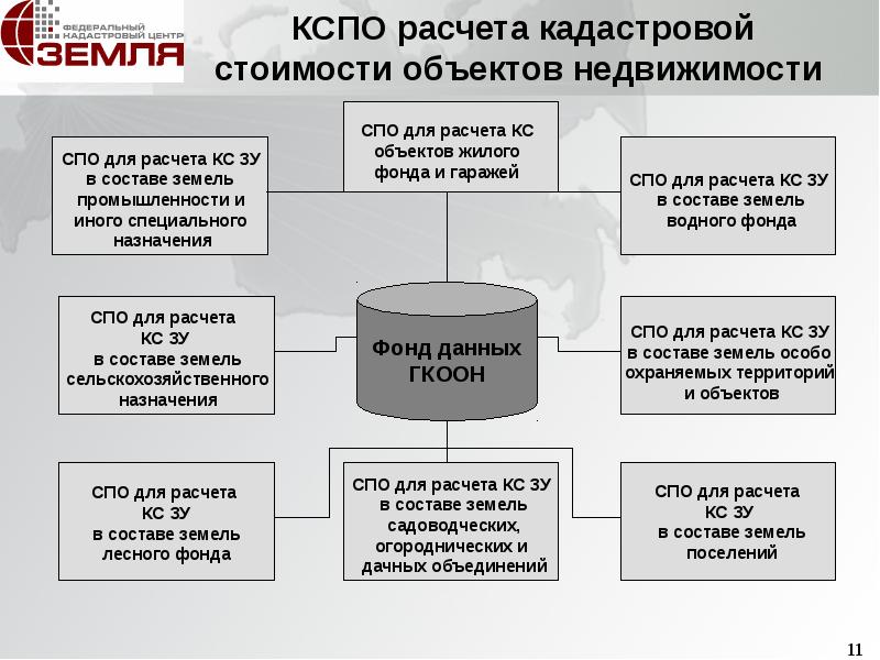 Расчет кадастровой. Кадастровая оценка земель лесного фонда. Объекты недвижимости подлежащие кадастровой оценке. Группировка объектов недвижимости объекты оценки объекты. Назначение и цели оценки недвижимого имущества.