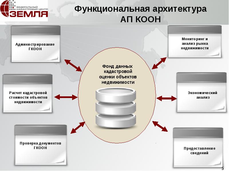 Фонд данных кадастровой оценки. Функциональная архитектура. Функциональная архитектура пример. Функциональная архитектура информационной системы. Документ функциональная архитектура.