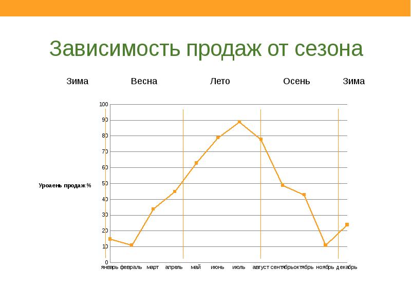 Зависимость продаж. Зависимость продаж от. Зависимость продаж книги от цены. Продажи по сезонам. Зависимость продаж от цены товара.