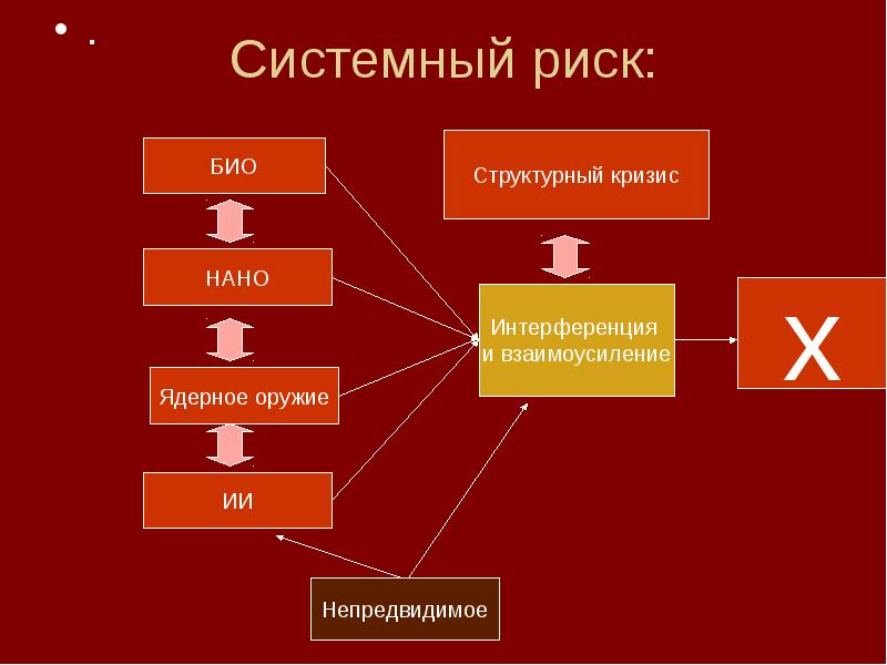 Системный риск. Системные и Несистемные риски. Системный риск это риск. Системный банковский риск.