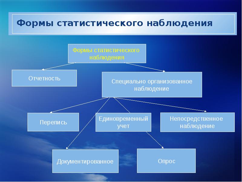 Какой вид наблюдения проводится по определенному плану по заранее составленному графику