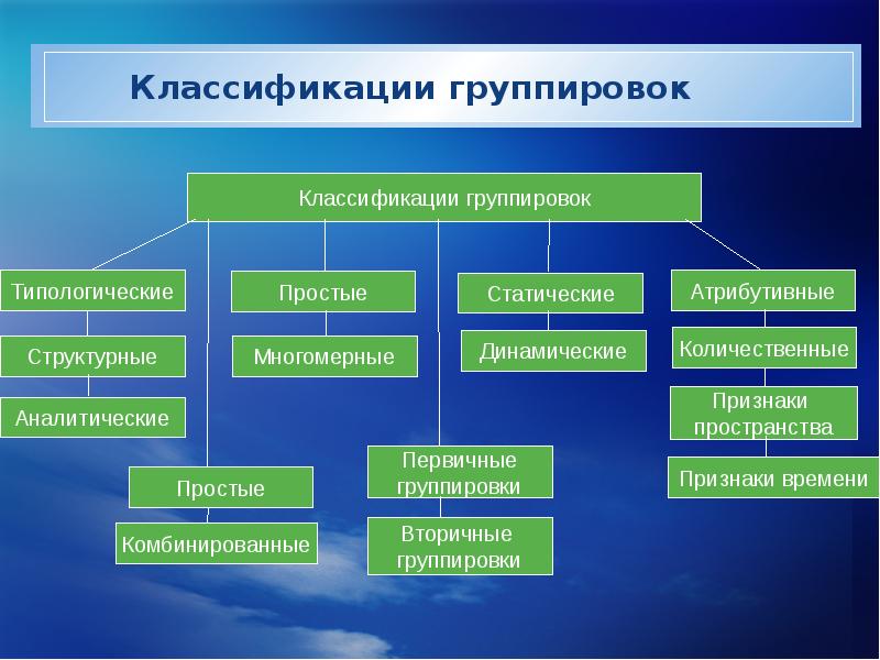 Виды статистических группировок презентация