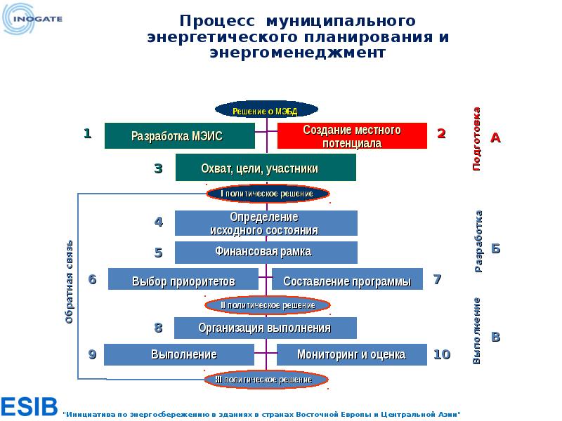 Управление проектами в энергетике