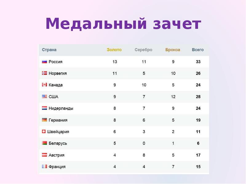 Медальный зачет. Дневник олимпиады. Медальный зачет Норвегия. Дневник Олимпийских игр. Медальный дневник олимпиады.