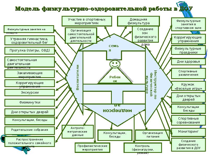 Ознакомление с планом физкультурно оздоровительной работы дошкольного учреждения