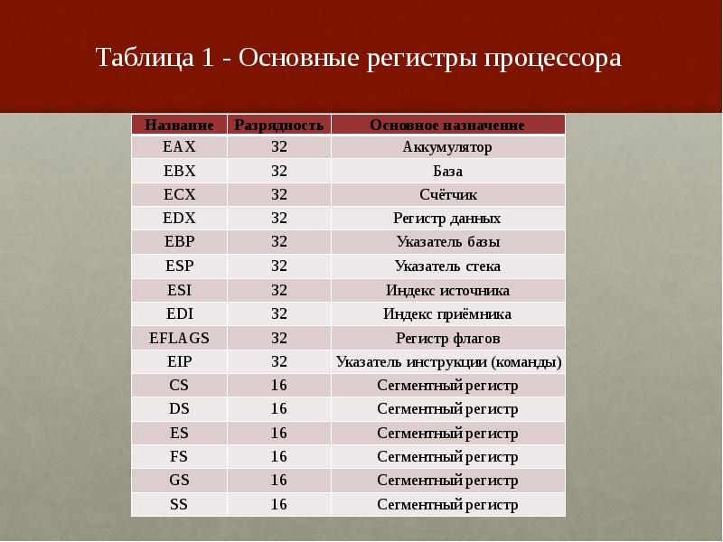 Регистры процессора. Основные регистры. Регистр таблица. Названия регистров.