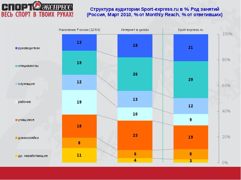 Sports express ru. Данные о аудитории спортивных лиг. Состав аудитории таблица. Численность аудитории спорт экспресс. Экспресс род.