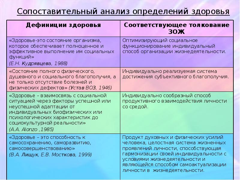 Из приведенных определений здоровья выберите