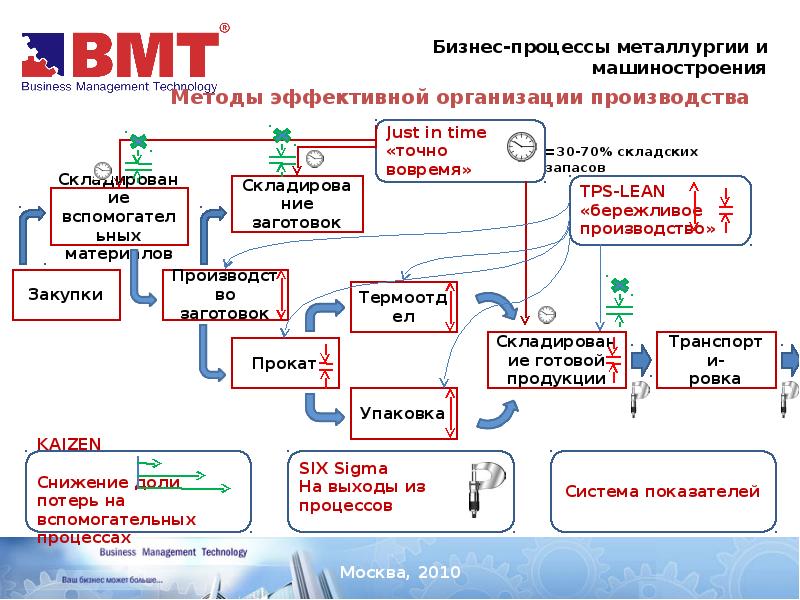 Бизнес план для машиностроения