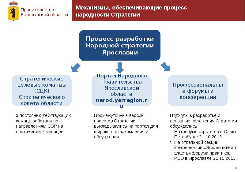 Эффективная власть это. Стратегический совет Пензенской области. Субъекты управления Ярославской области. Стратеги, народное собрание, совет 500, первый стратег составить схему.