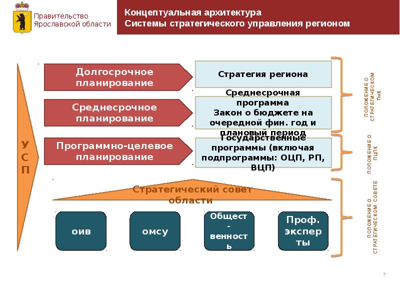 Управление ярославль. Стратегическое планирование Ярославской области. Архитектура системы стратегического планирования. Структура власти Ярославской области. Стратегическое управление регионом презентация.