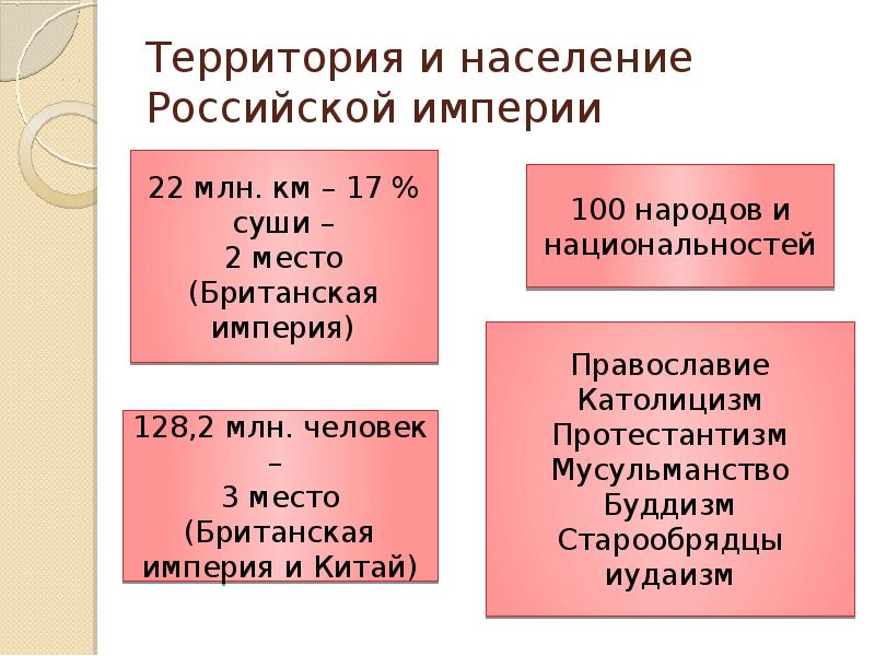 Население империи. Территория и население Российской империи. Территория и население Российской империи в начале 20 века таблица. Территория и население Российской империи в начале XX В.. Территория и население России в начале 20 века таблица.