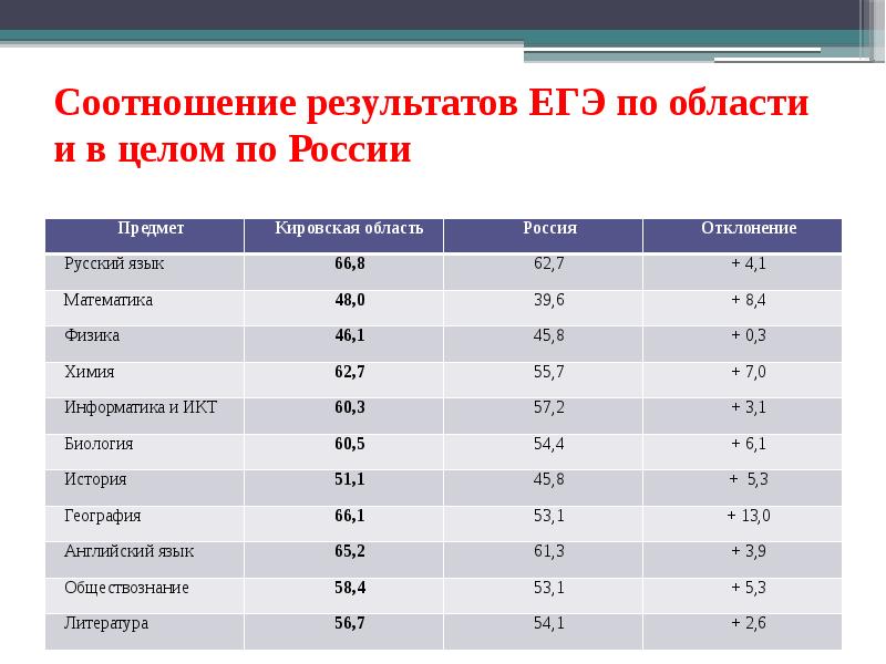 Средний результат егэ по русскому