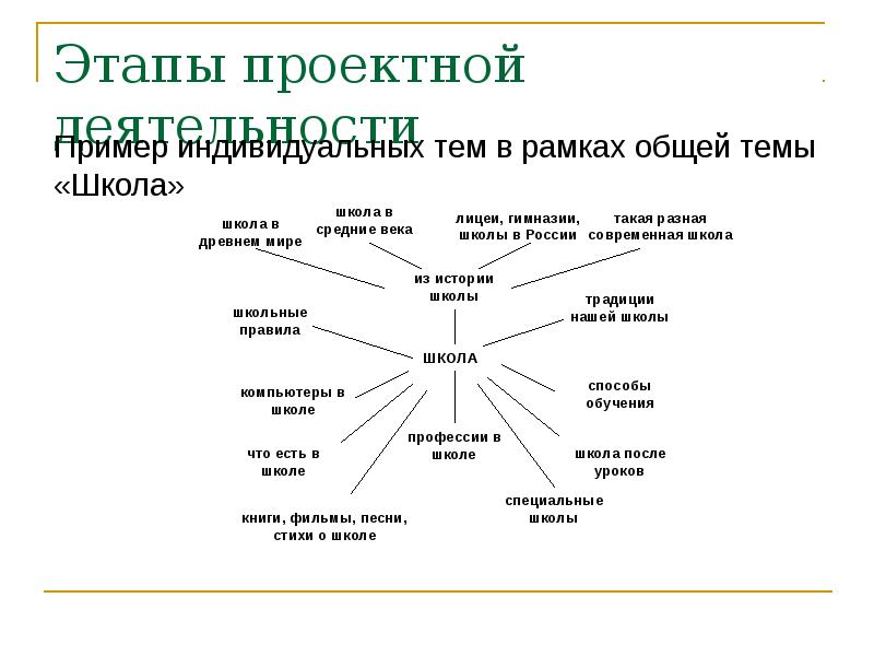 Типы проектов проектная деятельность