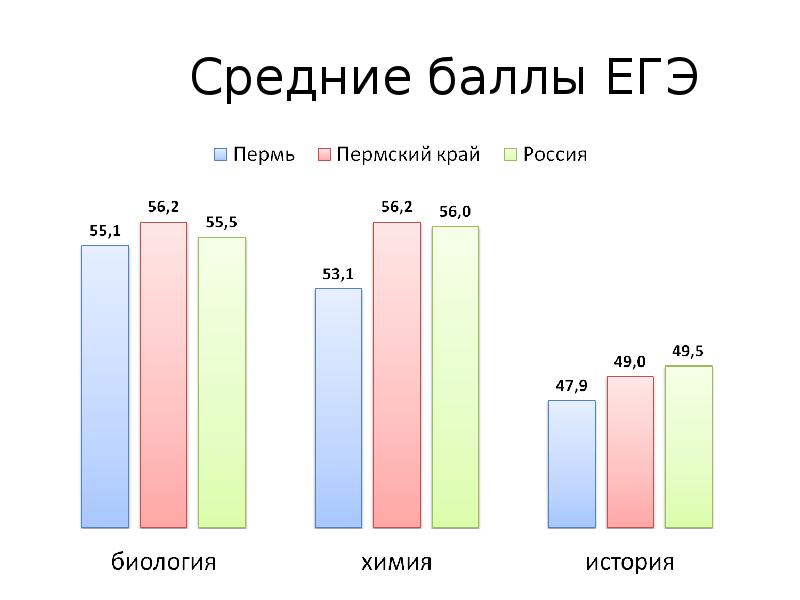 Высокий средний балл. Средние баллы ЕГЭ. Средний балл ЕГЭ по химии. Средний балл ЕГЭ химия 2021. Средний балл ЕГЭ по химии 2016.