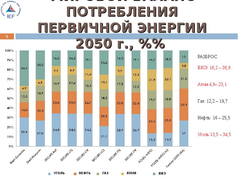 Проанализируйте рисунок 23 охарактеризуйте изменения произошедшие в мировом потреблении первичных