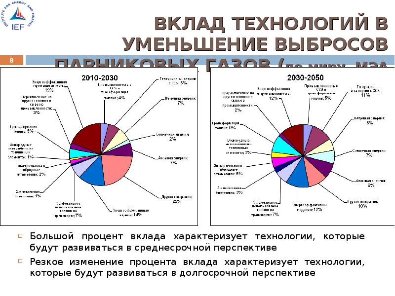 Сокращение выбросов в энергетике. Страны с наибольшим выбросом парниковых газов. Вклады в технологии. Способы сокращения выбросов парниковых газов. Снижение выбросов в энергетике.