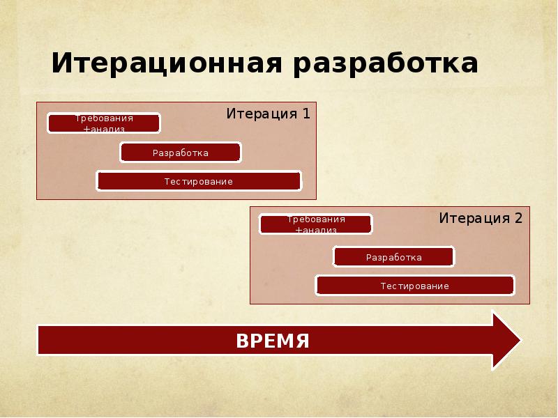 В чем особенность планирования первой итерации проекта